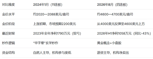 金价反弹了,曾11连板黄金“妖股”也回来了