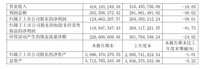 陕西旅游公布上市后首份半年报:游客减少致营收降低、年内股价跌超四成