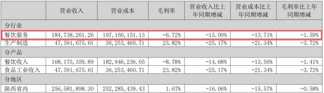 手握12家“中华老字号”,西安饮食却赚不到钱