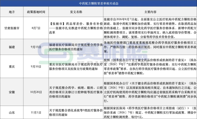中药配方颗粒,“零差率”来了