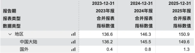 (收入构成,wind)