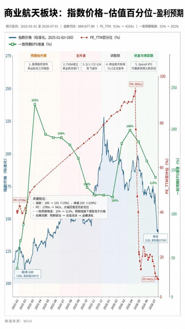 火箭越飞越高,商业航天K线却掉头向下,市场在害怕什么?
