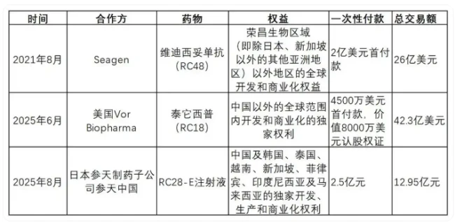 逆袭封神!荣昌生物凭什么成为2026创新药最大“黑马”