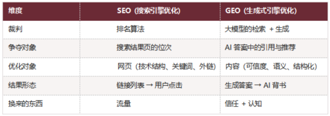 AI 时代的声音 声誉导向的生成式引擎优化(GEO)白皮书