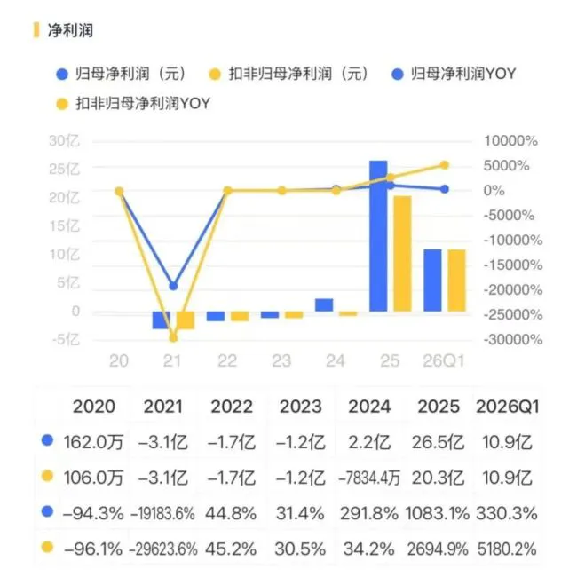 半年净赚36亿!松发股份:陶瓷亏损,换道造船