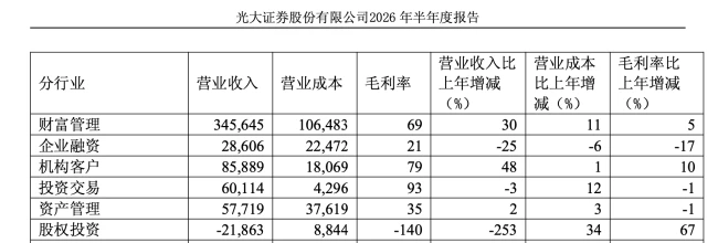 光大证券上半年净利22.29亿,投行业务手续费净收入降25%,光大资本、光大发展均亏损