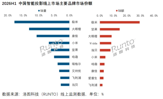 上半年一台新机没发,当贝在等什么