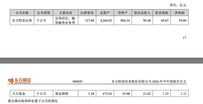 东方财富上半年净利80.64亿创新高,非货基金规模首破万亿,中期不分红