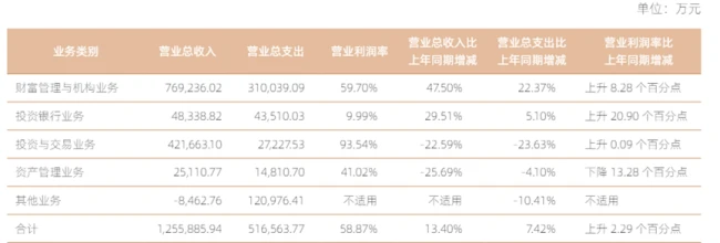 国信证券上半年净利57亿同比微增6.79%，资管、投资与交易业务承压显著