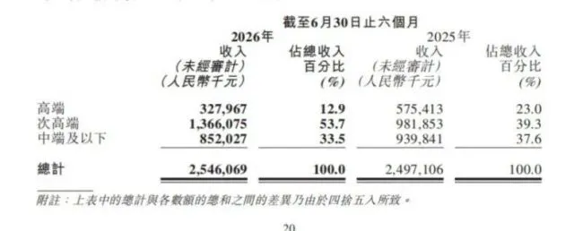 营收、利润双增,珍酒李渡打响白酒复苏第一枪
