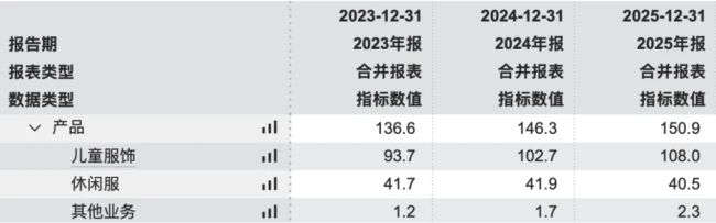 (收入构成,wind)