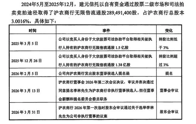 建元信托半年报显“反差”:营收降25%、净利润却暴增2559%,账面红利难掩主业压力