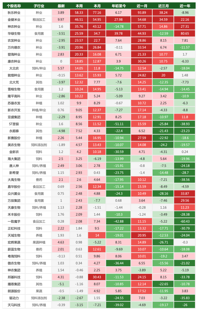 农业股逆势狂飙:厄尔尼诺“点火”,还是资金“抱团”避险?