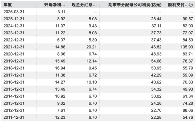 (历年分红情况,wind)