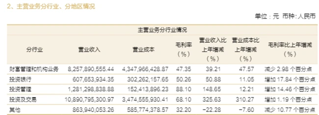 招商证券上半年营收219亿、净利106亿均翻倍,投资及交易业务贡献近半营收