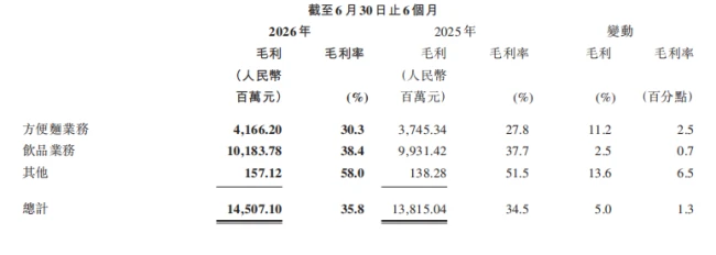 ▲康师傅2026年上半年报