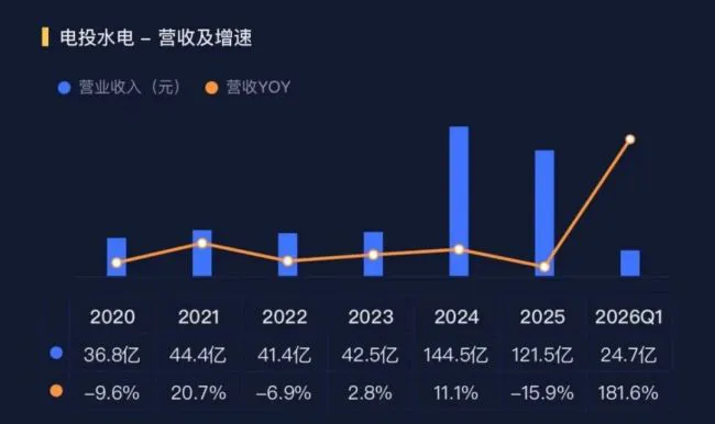 净利润暴增77倍!电投水电何以“一夜暴富”?