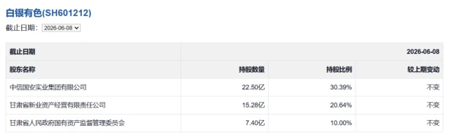 开盘65秒封板,有色金属龙头年内第19次涨停