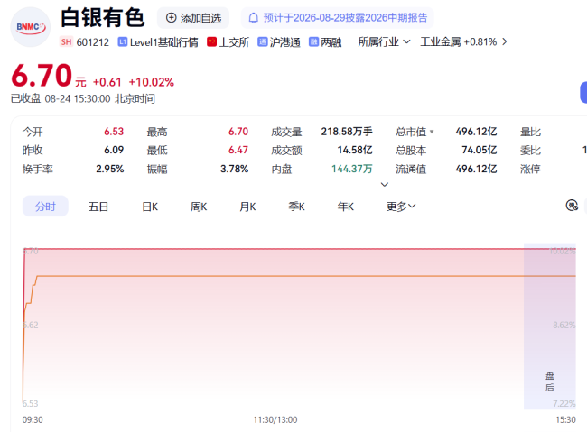 开盘65秒封板,有色金属龙头年内第19次涨停