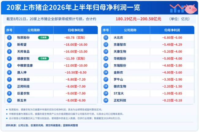 卖得多也亏得多,牧原股份半年亏60.78亿元,20家猪企合计亏损或超200亿