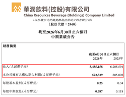 华润饮料没能摆脱“阵痛”，上半年又少卖了7.5亿+