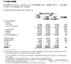 阿里2027财年Q1财报：收入2689.5亿元增长9%，即时零售进入减亏与增长并行阶段