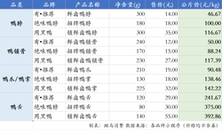 鸭脖存量战，“卤味三雄”分道突围