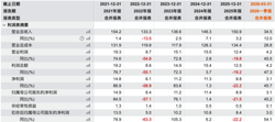 森马服饰：现金83.72亿，股息率5.54%，分红率91%！