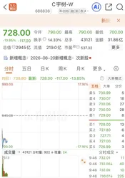 宇树科技，跌超13%