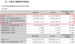 全品类、全渠道增长，洽洽食品上半年净利翻番
