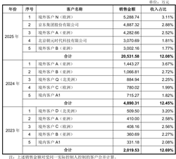 6个交易日市值近乎腰斩，宇树科技的客户在哪里？