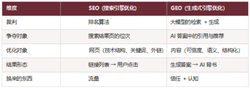 AI 时代的声音 声誉导向的生成式引擎优化（GEO）白皮书