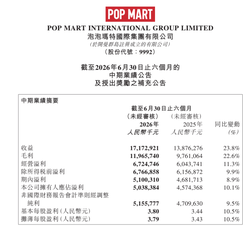 泡泡玛特上半年营收171.7亿元，星星人增速超580%