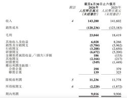 海外赚嗨了！奇瑞上半年收入海外占七成，毛利率升至16.1%
