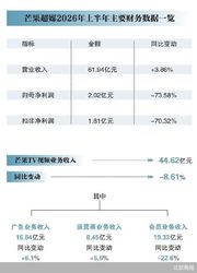 芒果超媒增收不增利